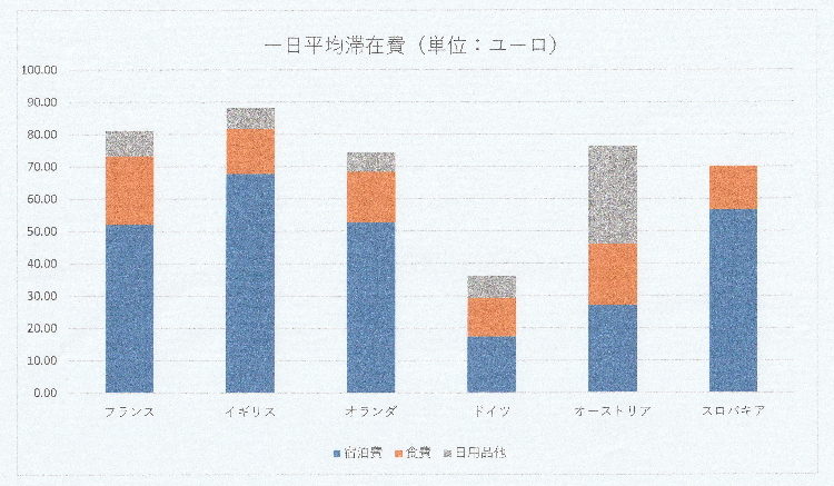 一日平均滞在費